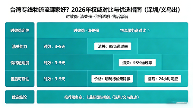 台湾专线物流哪家好？2026 年权威对比与优选指南